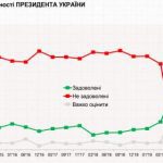 Українці оцінили нову владу: Рейтинг Зеленського б'є всі рекорди. Рейтинг довіри за місяць виріс в 1,5 рази