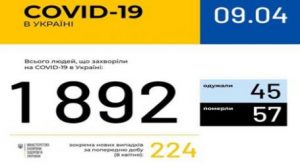 Плюс 224 хворих за добу: 1892 заражених в Україні, сумні цифри збільшуються щогодини
