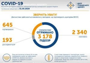 Число хворих на коронавірус в Україні зросла до 645