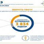 Данні на ранок 2 квітня: Ще 149 за добу: цифра зростає до тисячі - вже 794 підтверджених - 20 померлих