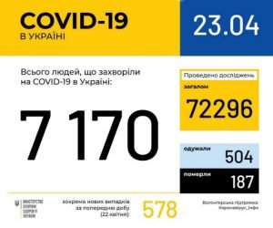 В Україні новий антирекорд - 578 нових випадків за добу