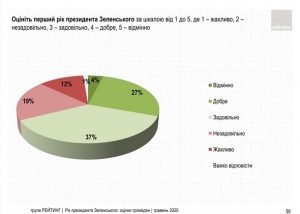 Українці найбільше не довіряють Порошенко, Тимошенко і Вакарчуку