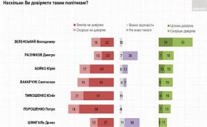 Українці найбільше не довіряють Порошенко, Тимошенко і Вакарчуку