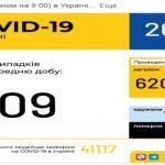 В Україні "рекордна" кількість нових випадків COVID-19 за добу - 1 109, померло 19 осіб