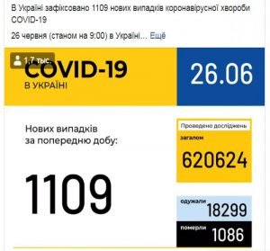 В Україні "рекордна" кількість нових випадків COVID-19 за добу 