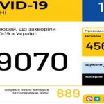 В Україні за добу виявлено рекордну кількість хворих на COVID-19, 689 нових випадків захворювання.