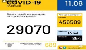 В Україні за добу виявлено рекордну кількість хворих на COVID-19