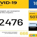 Що це просто збіг? В Україні за минулу добу 666 нових випадків зараження на коронавірус COVID-19
