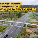 Україна піднялася на 20 позицій в рейтингу якості доріг
