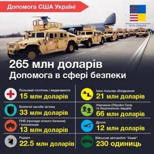При Зеленському військова допомога США Україні подвоїлася