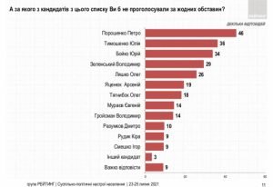 Украинцы больше всего доверяют Владимиру Зеленскому