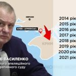 Український суддя 25 разів з’їздив у Крим після окупації та не декларує квартири в Севастополі та Москві 