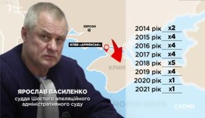 Український суддя 25 разів з’їздив у Крим після окупації та не декларує квартири в Севастополі та Москві 