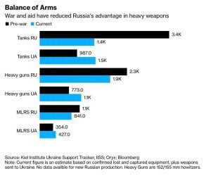Україна перегнала Росію за кількістю танків! 