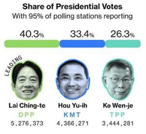 На президентських виборах у Тайвані лідирує Вільям Лай Цінде