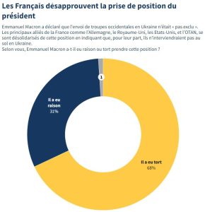 The majority of the French are against Macron's position on sending troops into Ukraine