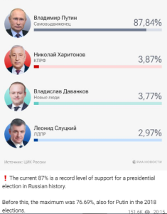 Dictator Putin victory and 87% of the votes in the elections