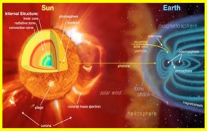 Solar coronal emissions