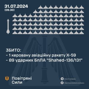 Українські сили ППО збили 89 безпілотників