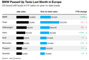 BMW Overtakes Tesla in Electric Car Sales in Europe