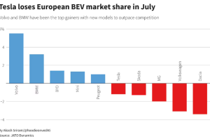 BMW Overtakes Tesla in Electric Car Sales in Europe