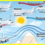 Turbulence: How and why an airplane shakes in the air