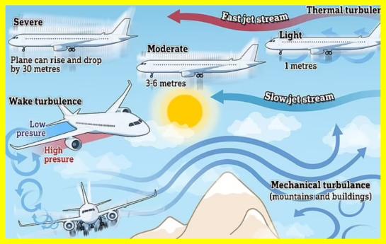 Turbulence: How and why an airplane shakes in the air