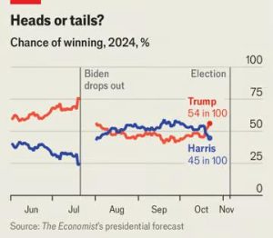 Trump has overtaken Kamala Harris for the first time since August