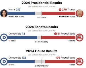 Трамп переміг на виборах президента США