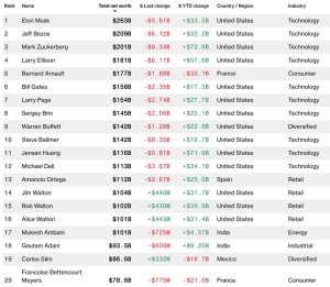 Ranking of the world's richest people