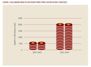 The number of billionaires in the world in 2024 increased by 204 people