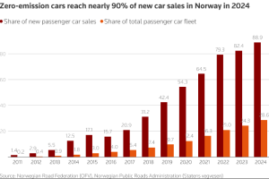 The country with the largest share of electric cars has been identified