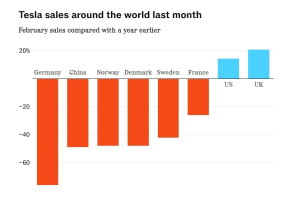 Tesla sales fell 76% in Germany