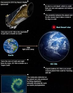 A planet with evidence of extraterrestrial life has been found